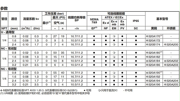 asco二位三通电磁阀ef8320g184-图1